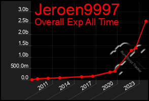 Total Graph of Jeroen9997