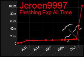 Total Graph of Jeroen9997