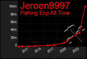 Total Graph of Jeroen9997