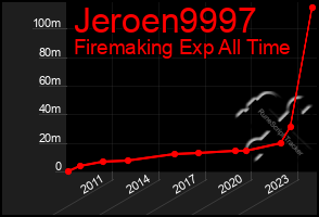 Total Graph of Jeroen9997