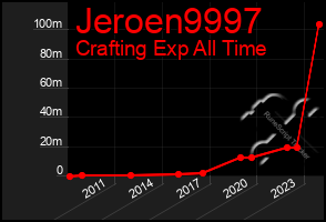 Total Graph of Jeroen9997