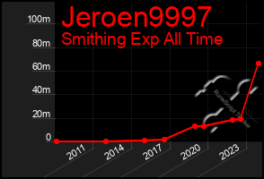 Total Graph of Jeroen9997