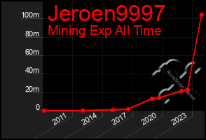 Total Graph of Jeroen9997