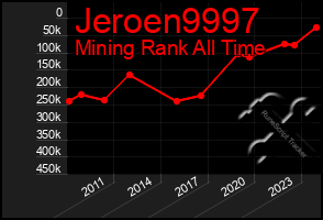 Total Graph of Jeroen9997