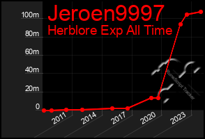 Total Graph of Jeroen9997