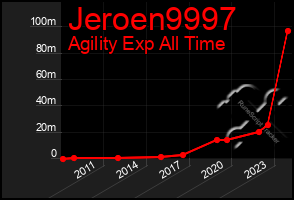 Total Graph of Jeroen9997