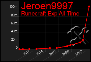 Total Graph of Jeroen9997