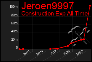 Total Graph of Jeroen9997