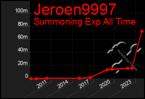 Total Graph of Jeroen9997