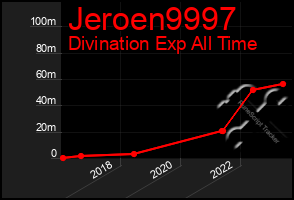 Total Graph of Jeroen9997