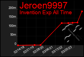 Total Graph of Jeroen9997