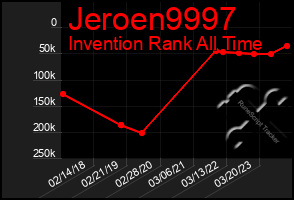 Total Graph of Jeroen9997