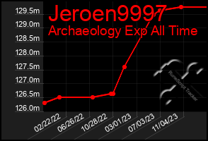 Total Graph of Jeroen9997