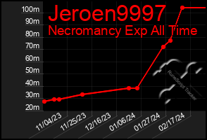 Total Graph of Jeroen9997