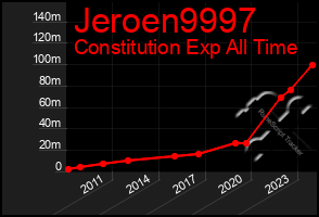 Total Graph of Jeroen9997