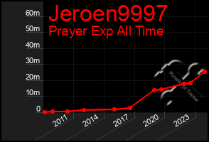 Total Graph of Jeroen9997