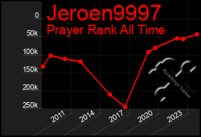 Total Graph of Jeroen9997