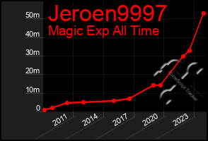 Total Graph of Jeroen9997