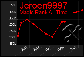 Total Graph of Jeroen9997