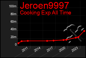 Total Graph of Jeroen9997