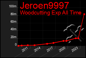 Total Graph of Jeroen9997