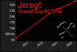 Total Graph of Jerogt