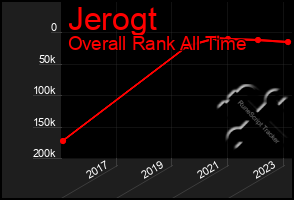 Total Graph of Jerogt