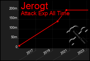 Total Graph of Jerogt