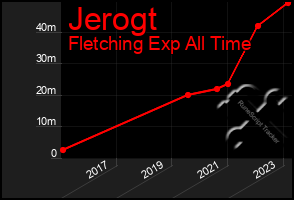 Total Graph of Jerogt