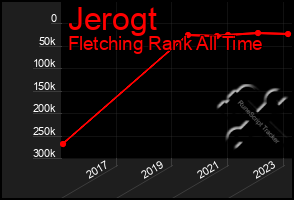 Total Graph of Jerogt