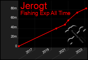 Total Graph of Jerogt