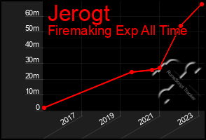 Total Graph of Jerogt