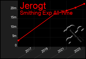 Total Graph of Jerogt