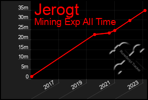 Total Graph of Jerogt