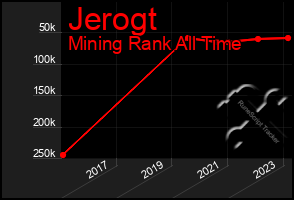 Total Graph of Jerogt