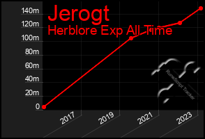 Total Graph of Jerogt