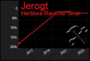 Total Graph of Jerogt