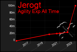 Total Graph of Jerogt