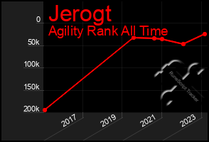 Total Graph of Jerogt