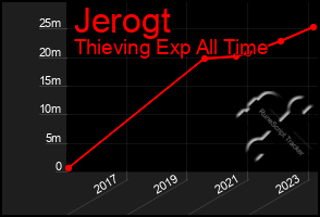 Total Graph of Jerogt