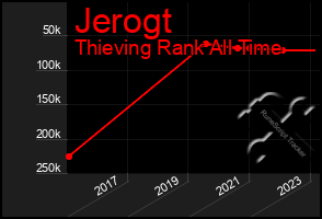 Total Graph of Jerogt