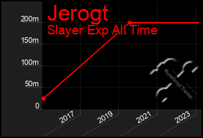 Total Graph of Jerogt