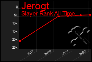 Total Graph of Jerogt