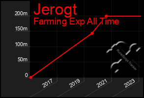 Total Graph of Jerogt