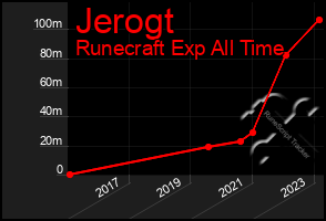 Total Graph of Jerogt