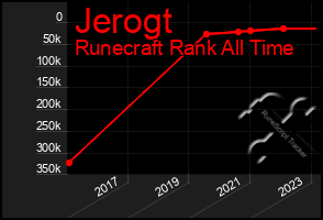 Total Graph of Jerogt