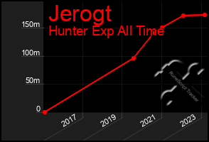 Total Graph of Jerogt