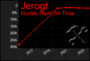 Total Graph of Jerogt