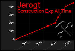 Total Graph of Jerogt