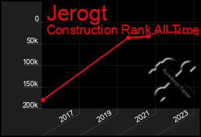 Total Graph of Jerogt